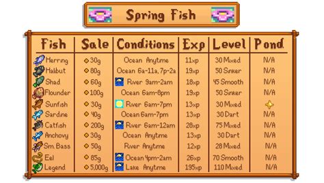 stardew fish|Stardew Valley fish guide .